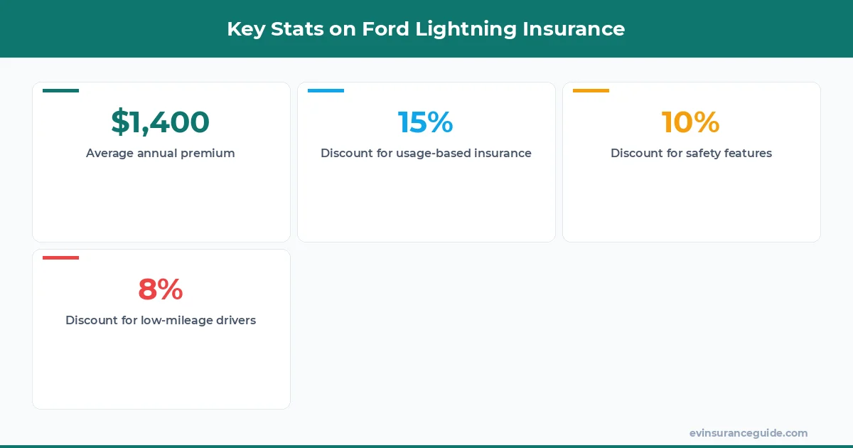 Key Stats on Ford Lightning Insurance