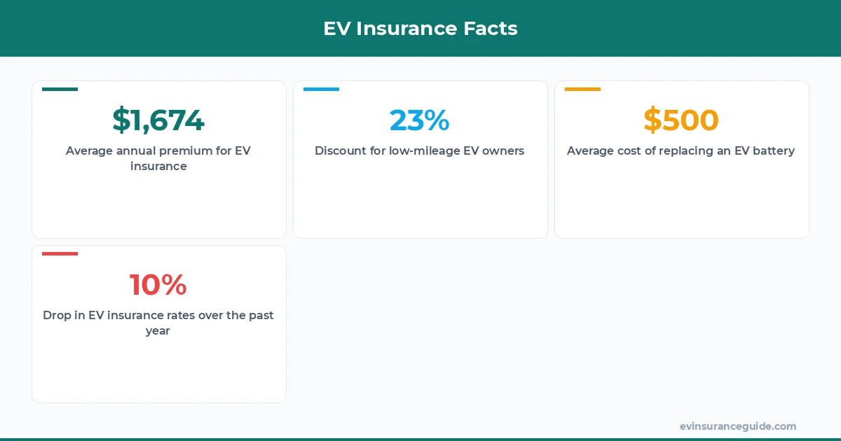 EV Insurance Facts