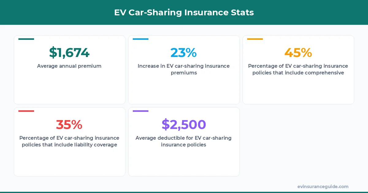 EV Car-Sharing Insurance Stats