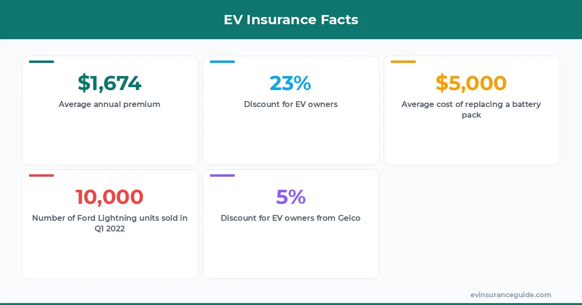 EV Insurance Facts