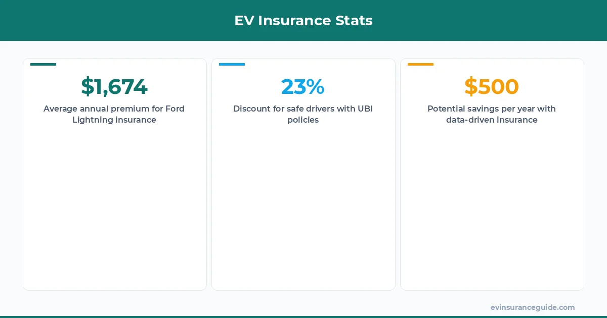 EV Insurance Stats