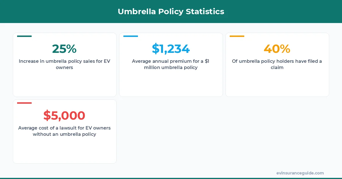 Umbrella Policy Statistics