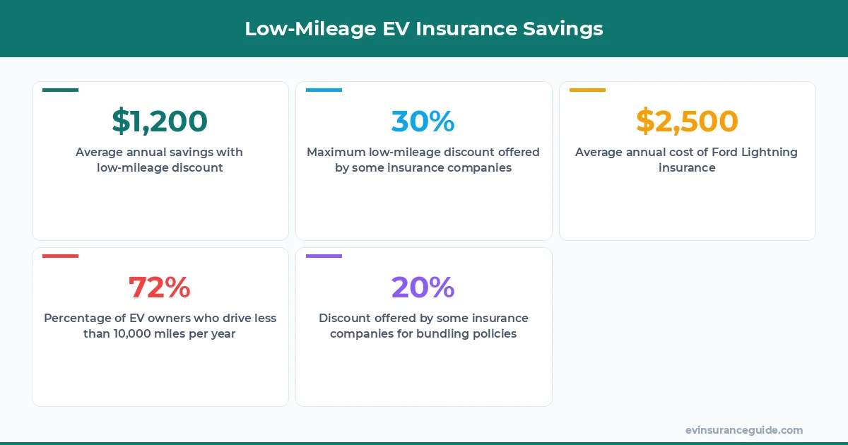 Low-Mileage EV Insurance Savings
