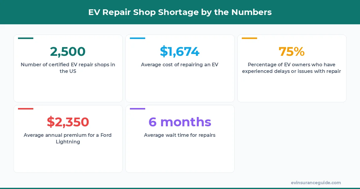 EV Repair Shop Shortage by the Numbers