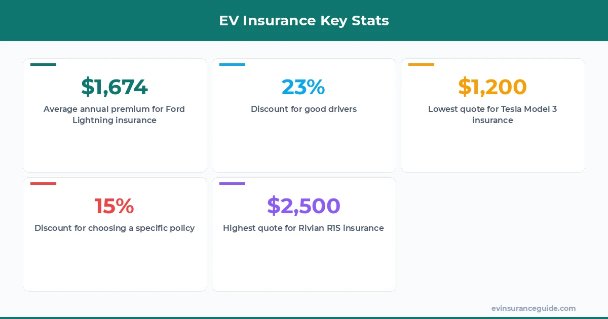EV Insurance Key Stats