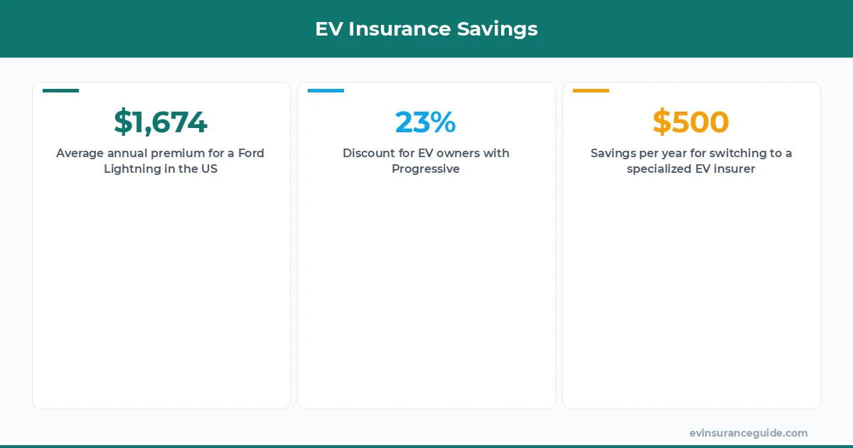 EV Insurance Savings