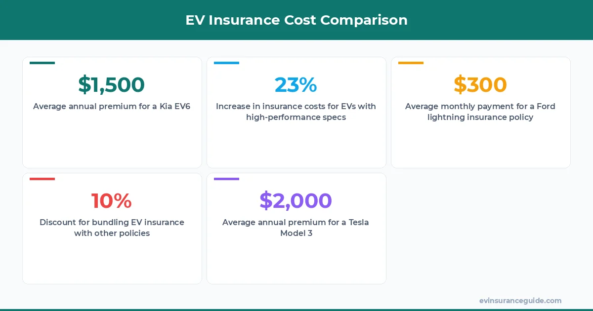 EV Insurance Cost Comparison