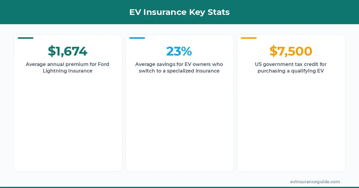 EV Insurance Key Stats