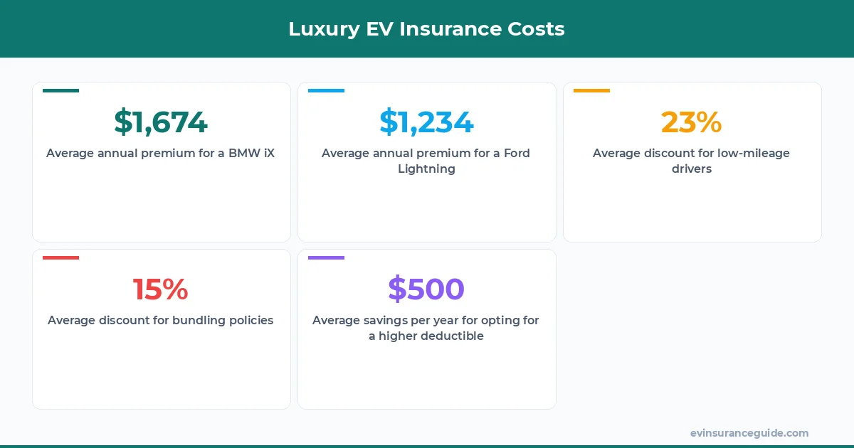 Luxury EV Insurance Costs