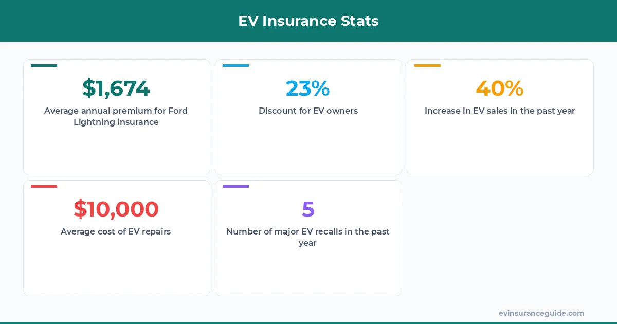 EV Insurance Stats