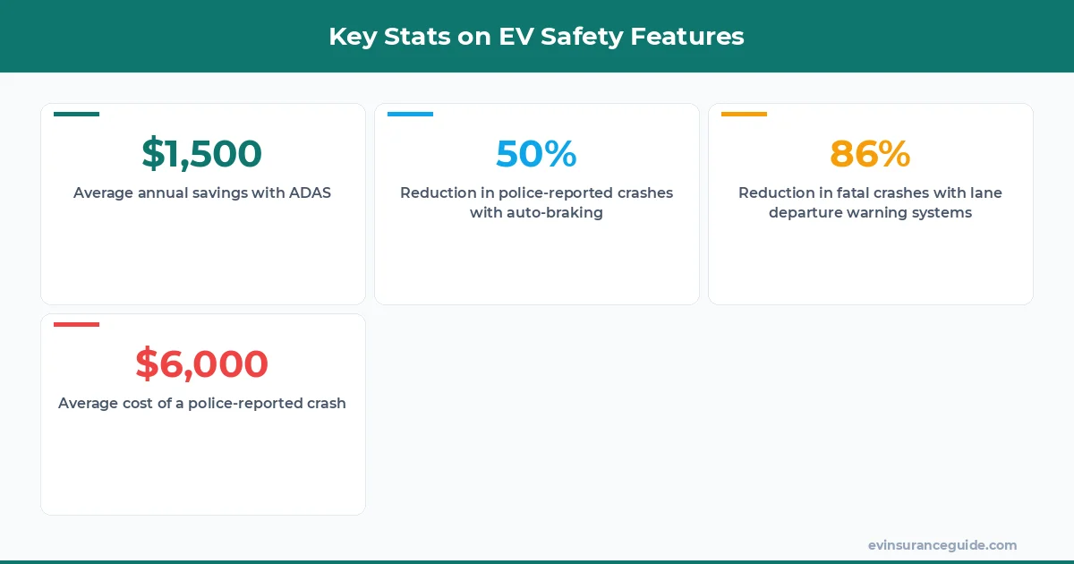 Key Stats on EV Safety Features