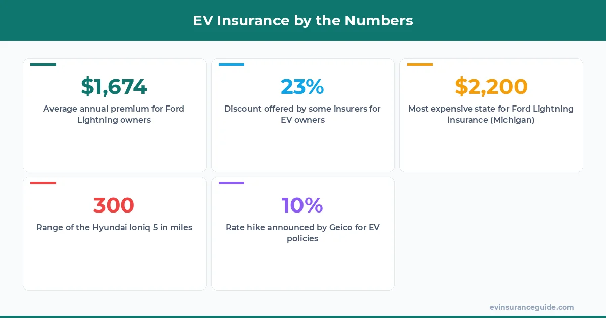 EV Insurance by the Numbers