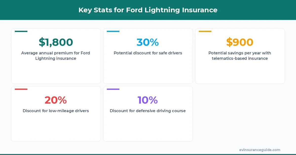 Key Stats for Ford Lightning Insurance