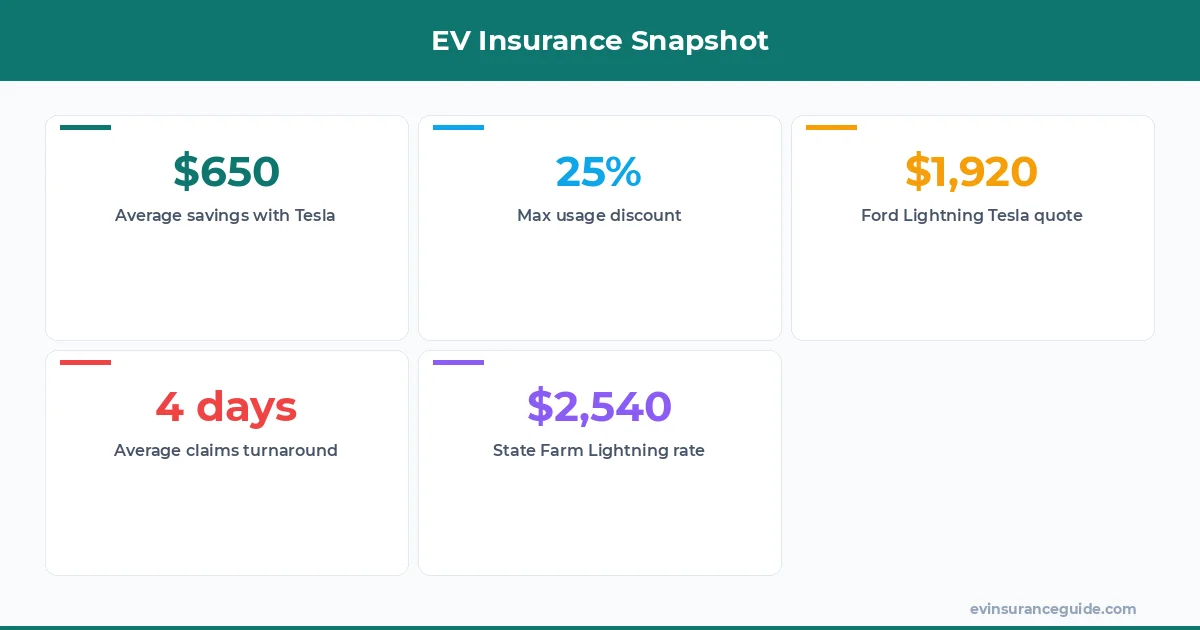 EV Insurance Snapshot