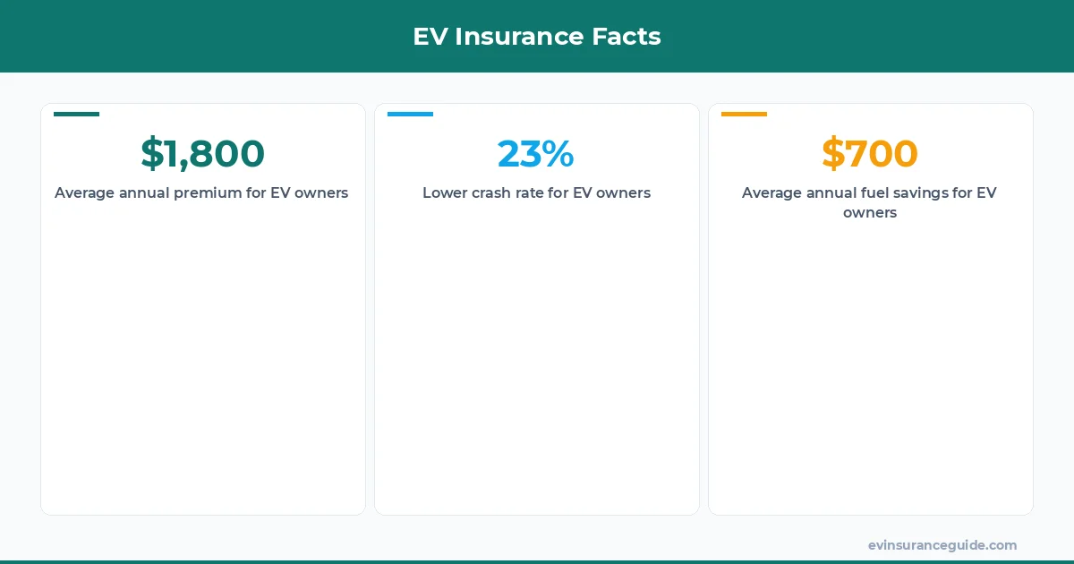 EV Insurance Facts