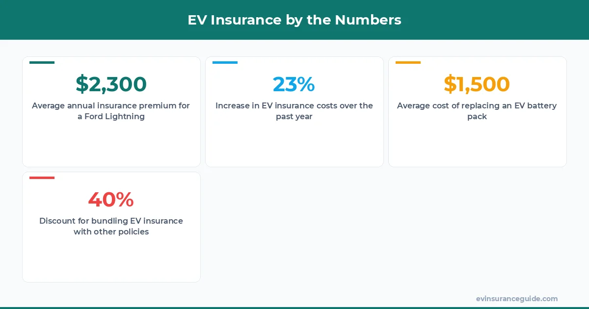 EV Insurance by the Numbers