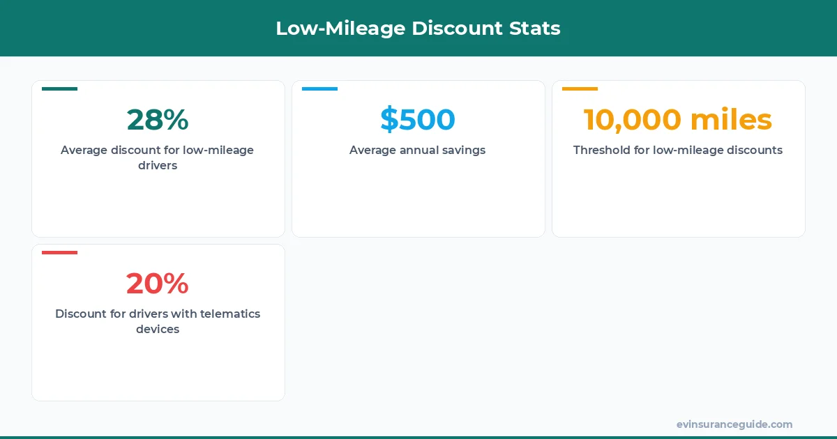 Low-Mileage Discount Stats