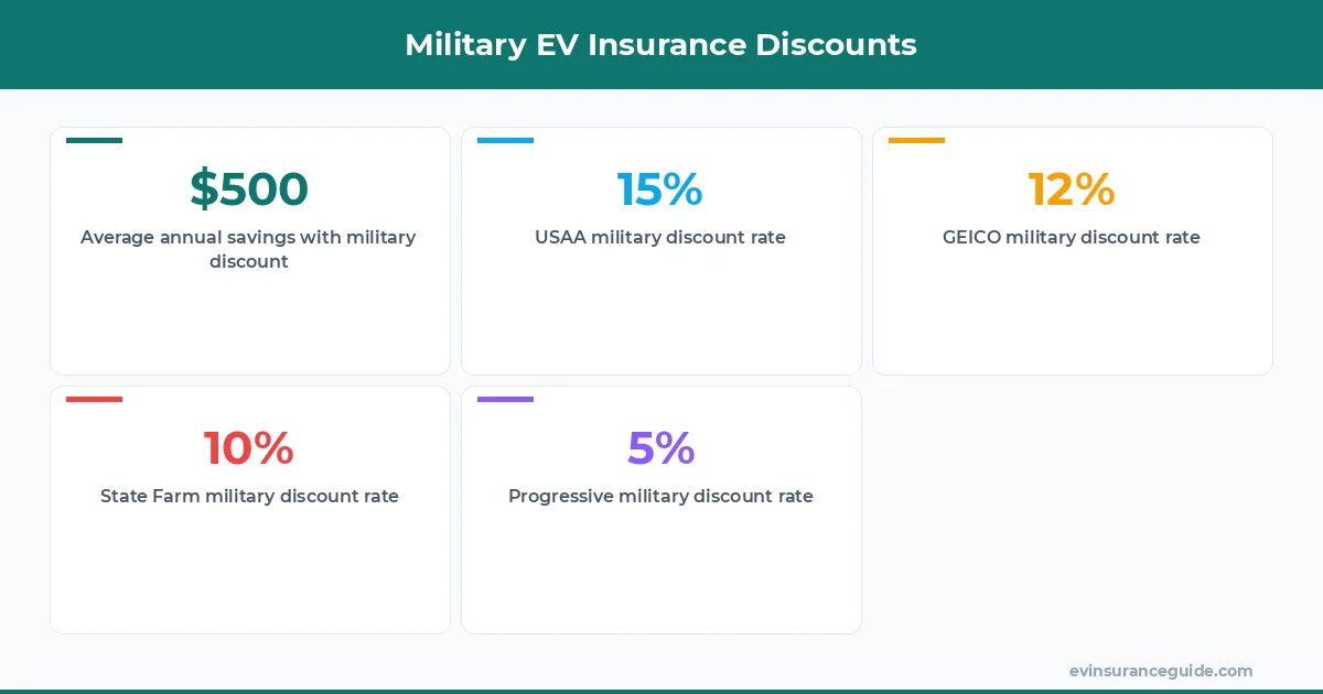 Military EV Insurance Discounts