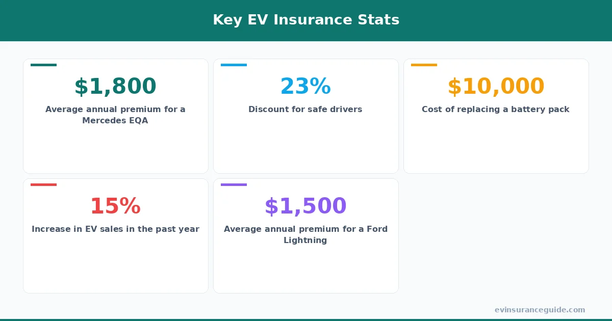 Key EV Insurance Stats