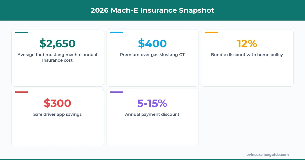2026 Mach-E Insurance Snapshot