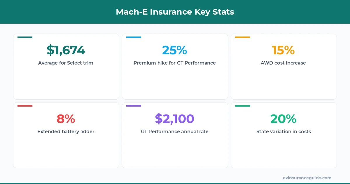 Mach-E Insurance Key Stats