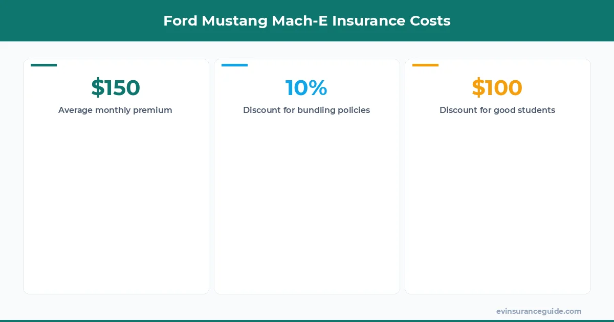 Ford Mustang Mach-E Insurance Costs