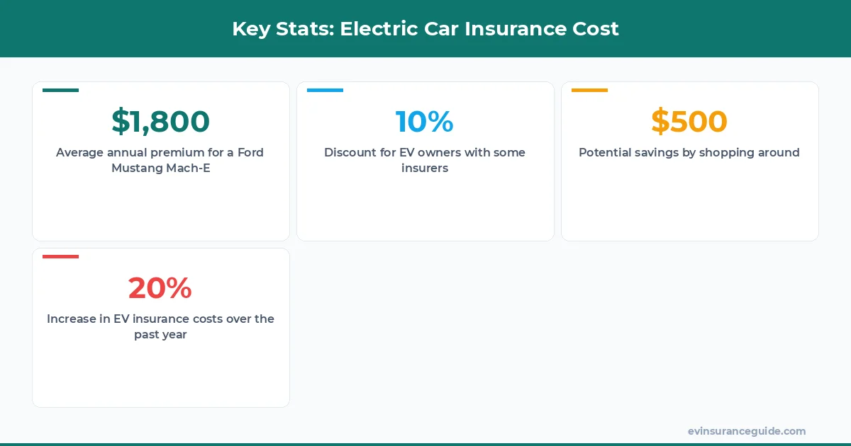 Key Stats: Electric Car Insurance Cost
