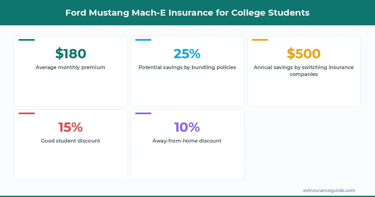 Ford Mustang Mach-E Insurance for College Students