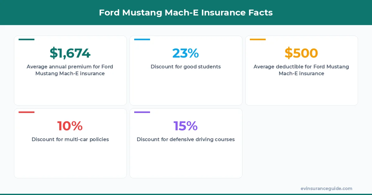 Ford Mustang Mach-E Insurance Facts