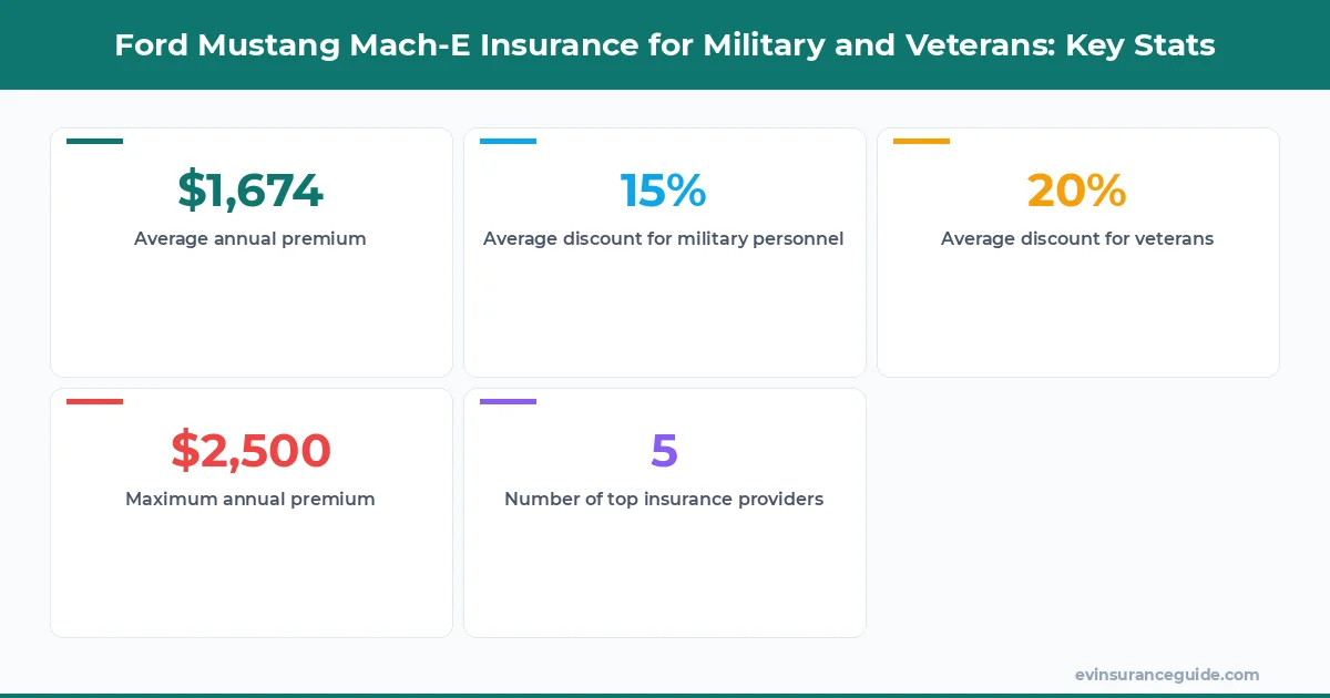 Ford Mustang Mach-E Insurance for Military and Veterans: Key Stats