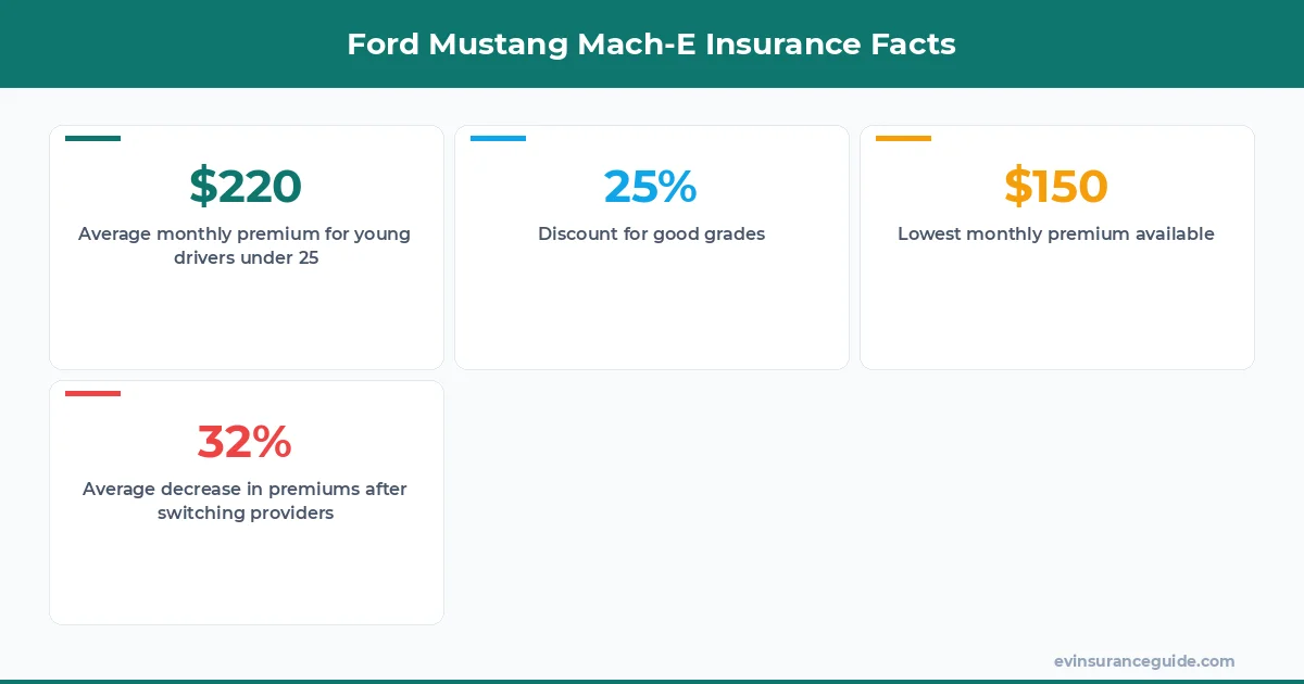 Ford Mustang Mach-E Insurance Facts