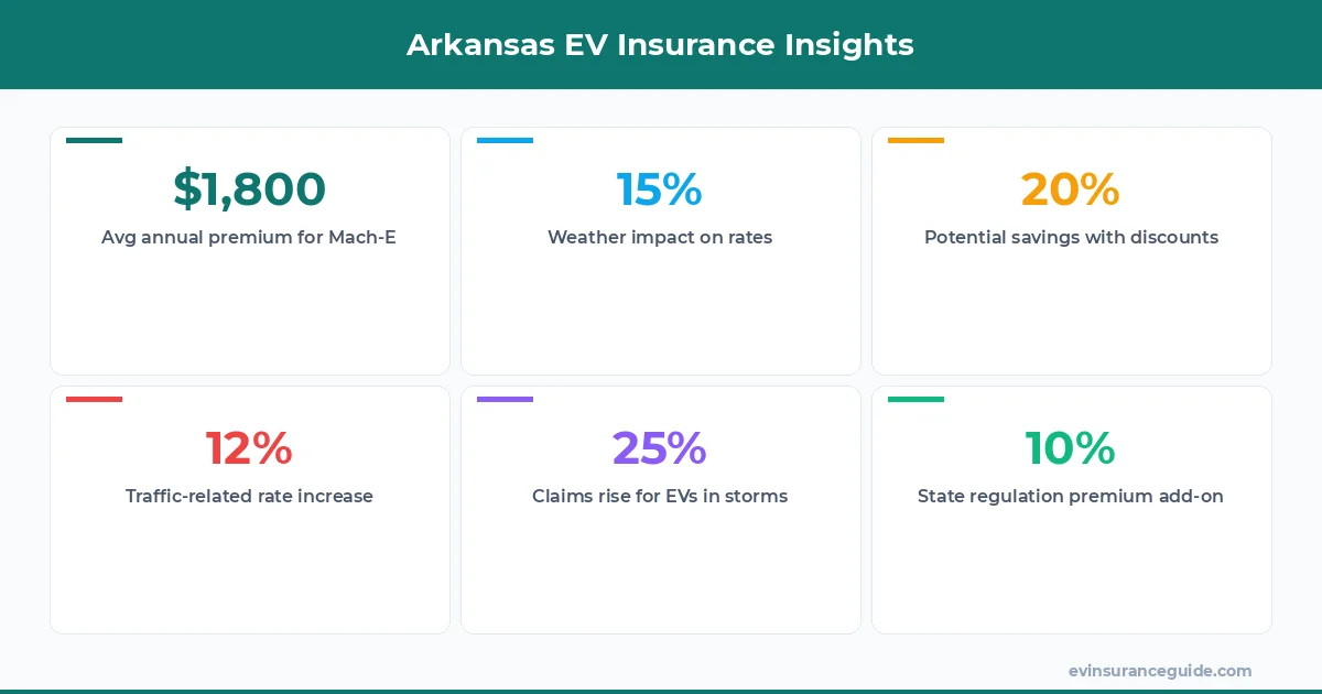 Arkansas EV Insurance Insights