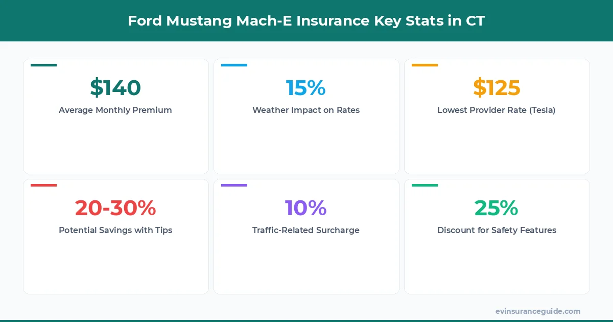 Ford Mustang Mach-E Insurance Key Stats in CT