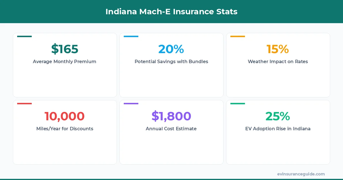 Indiana Mach-E Insurance Stats