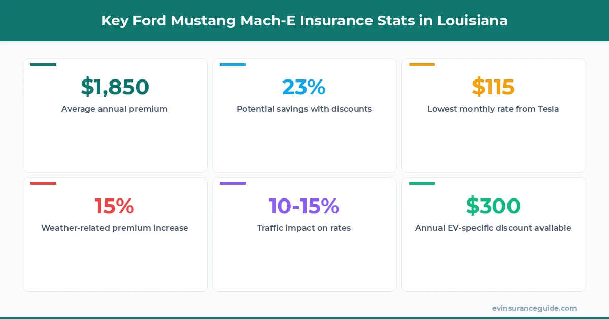 Key Ford Mustang Mach-E Insurance Stats in Louisiana
