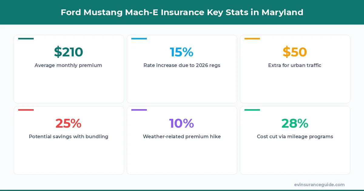 Ford Mustang Mach-E Insurance Key Stats in Maryland