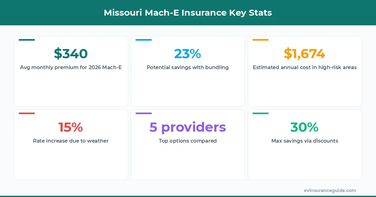 Missouri Mach-E Insurance Key Stats