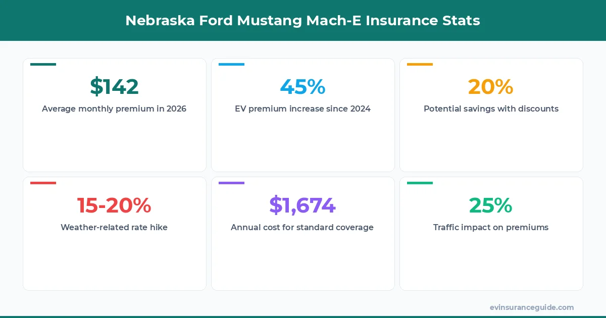 Nebraska Ford Mustang Mach-E Insurance Stats
