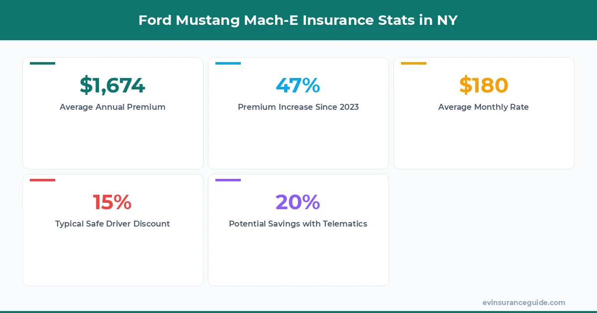 Ford Mustang Mach-E Insurance Stats in NY
