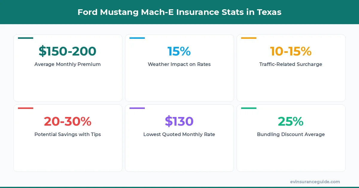 Ford Mustang Mach-E Insurance Stats in Texas