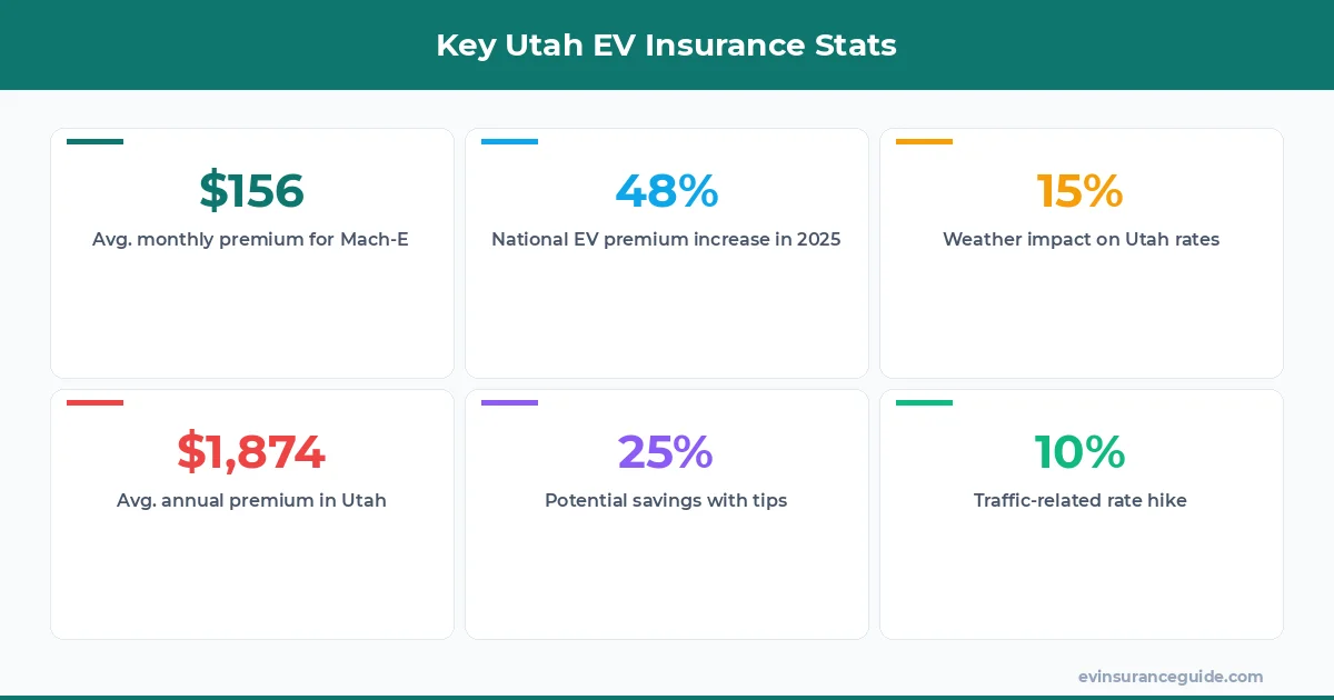 Key Utah EV Insurance Stats