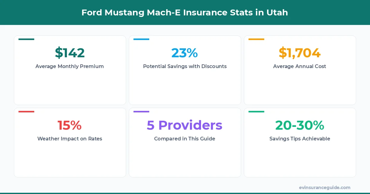 Ford Mustang Mach-E Insurance Stats in Utah