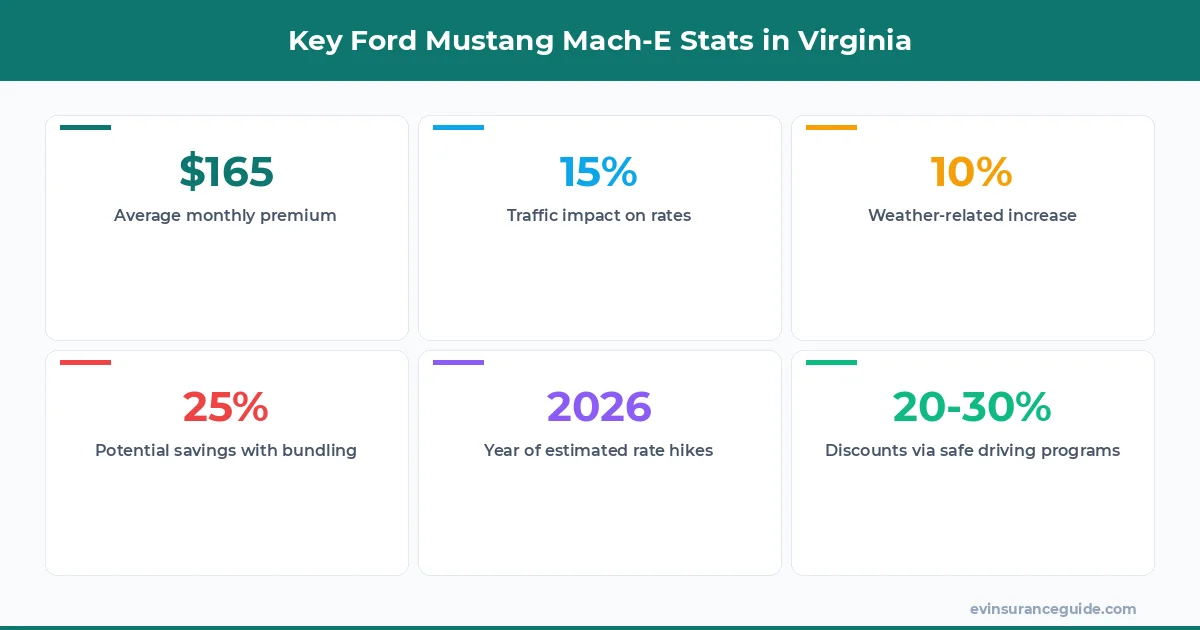 Key Ford Mustang Mach-E Stats in Virginia