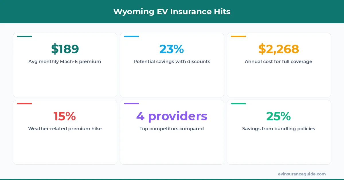 Wyoming EV Insurance Hits