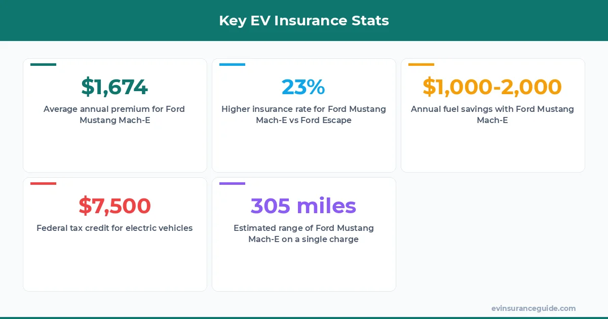 Key EV Insurance Stats