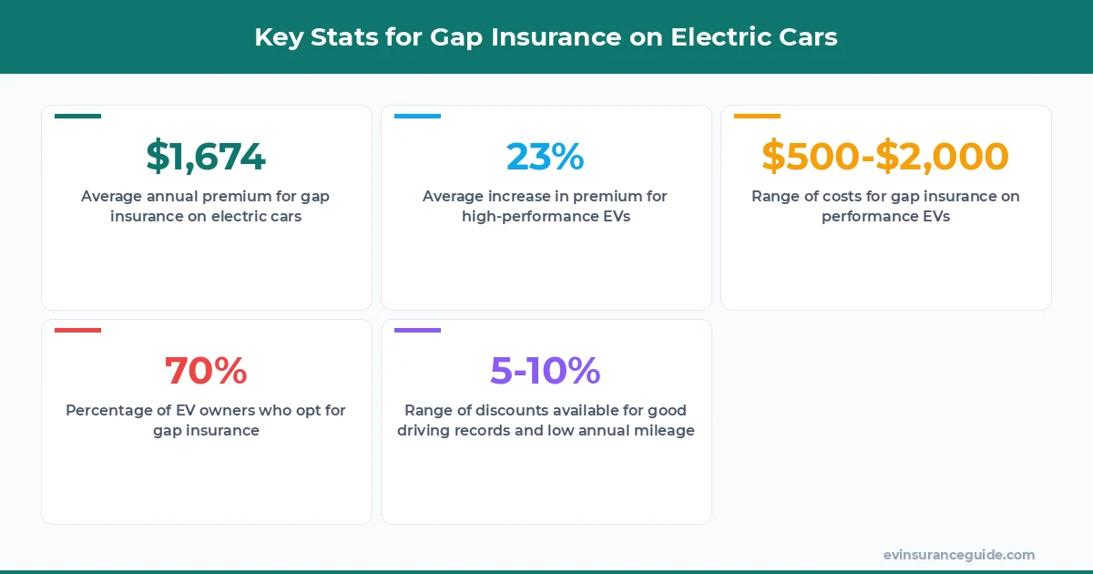 Key Stats for Gap Insurance on Electric Cars