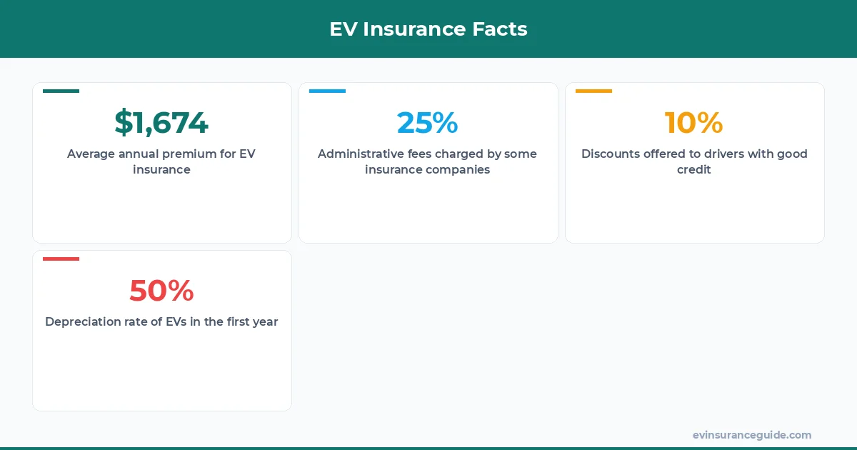 EV Insurance Facts