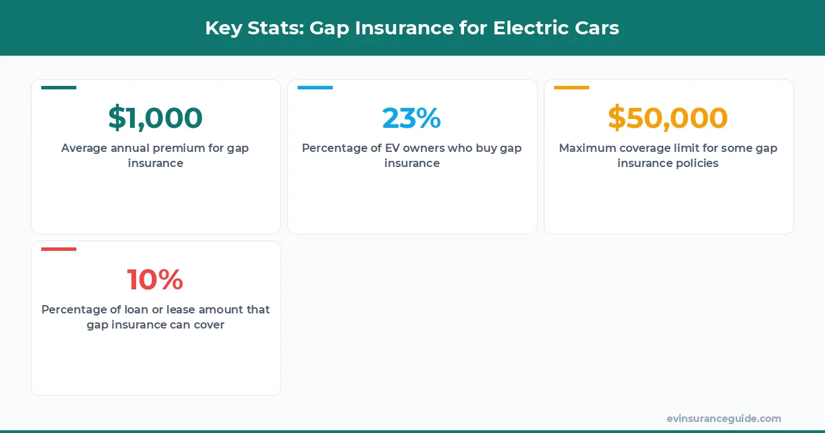 Key Stats: Gap Insurance for Electric Cars