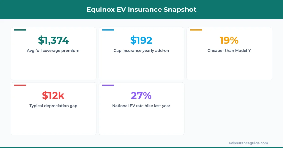 Equinox EV Insurance Snapshot