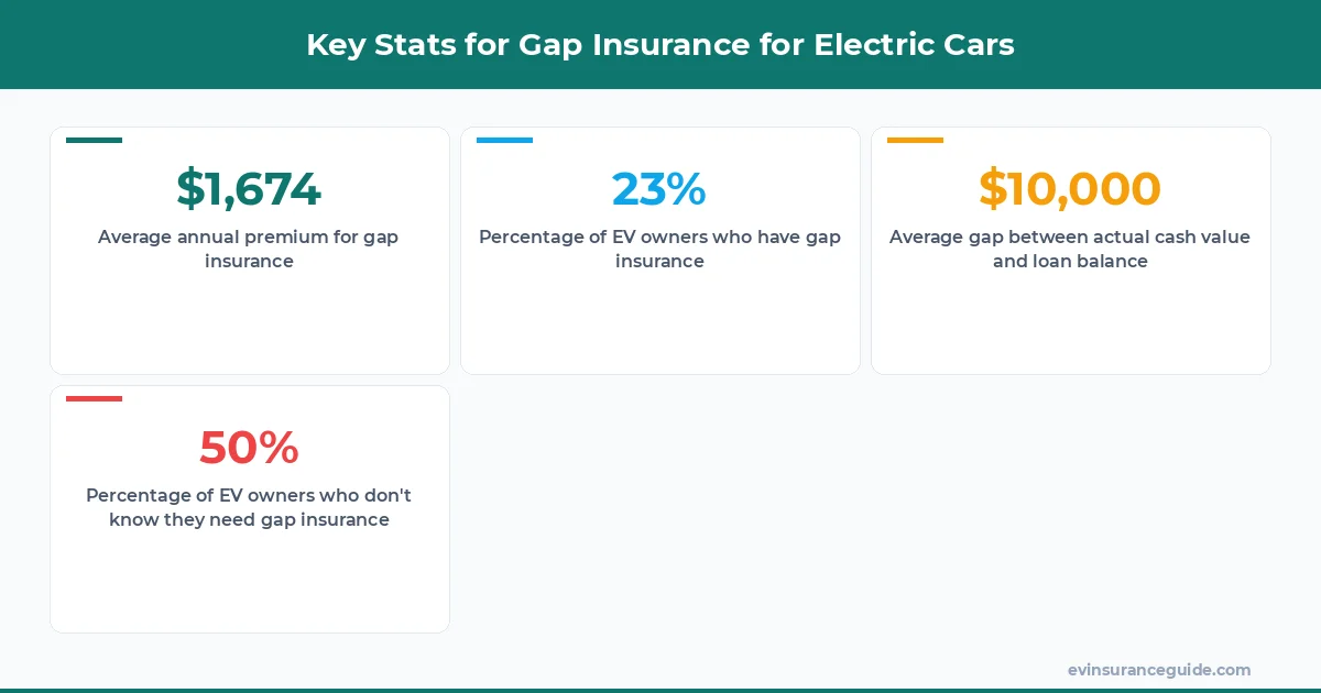 Key Stats for Gap Insurance for Electric Cars